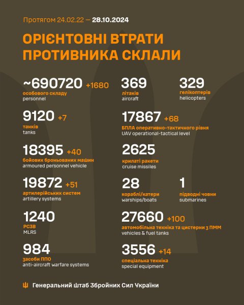 
Россияне потеряли за сутки рекордное количество солдат и артсистем, - Генштаб 