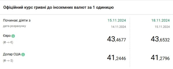Доллар снова подорожал: НБУ установил курс на 18 ноября
Доллар снова подорожал: НБУ установил курс на 18 ноября