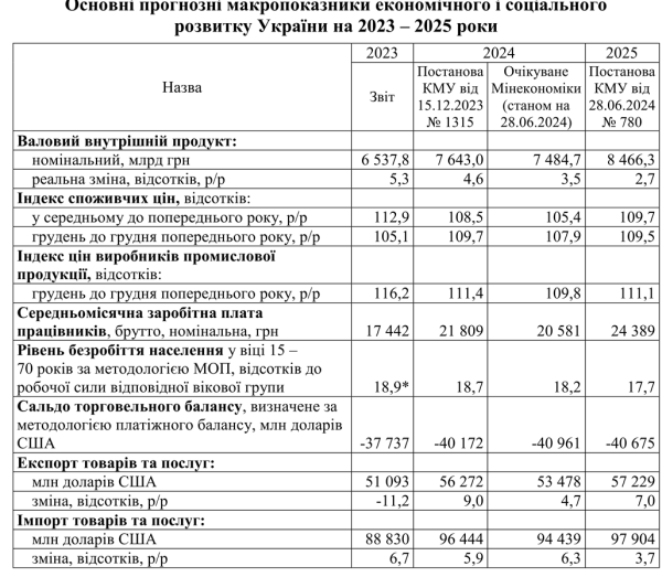 Рада приняла бюджет на 2025 год: основные показатели
Рада приняла бюджет на 2025 год: основные показатели