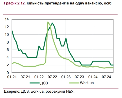 Штаты предприятий недоукомплектованы: количество вакансий выросло до максимума за войну
Штаты предприятий недоукомплектованы: количество вакансий выросло до максимума за войну