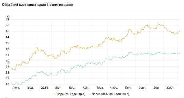 Доллар ускорил рост, курс евро превысил 45 гривен
Доллар ускорил рост, курс евро превысил 45 гривен