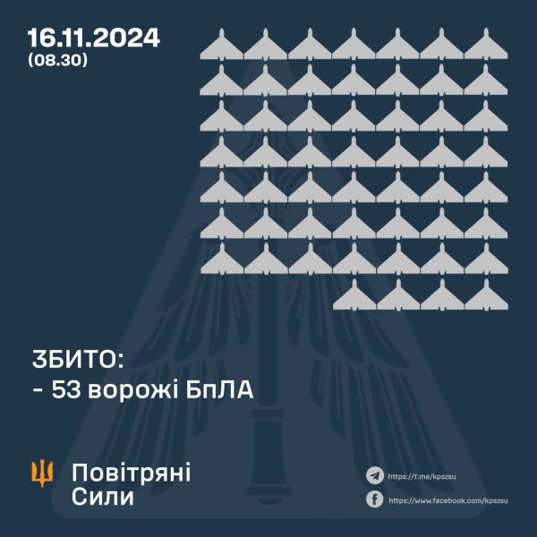 Уночі сили ППО збили 53 із 83 ворожих "Шахедів"
Уночі сили ППО збили 53 із 83 ворожих "Шахедів"