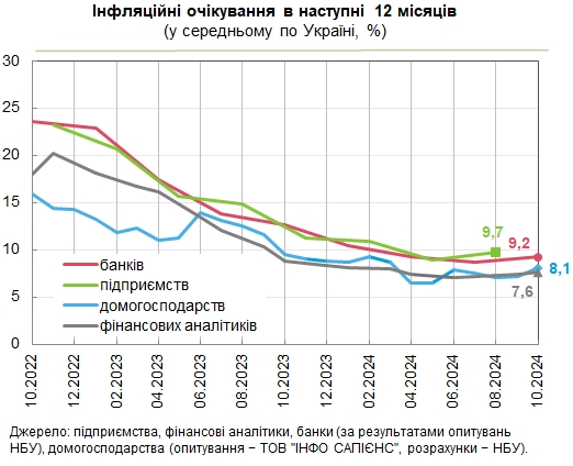 Цены в Украине будут расти быстрее: финансовые аналитики и население ухудшили ожидания
Цены в Украине будут расти быстрее: финансовые аналитики и население ухудшили ожидания