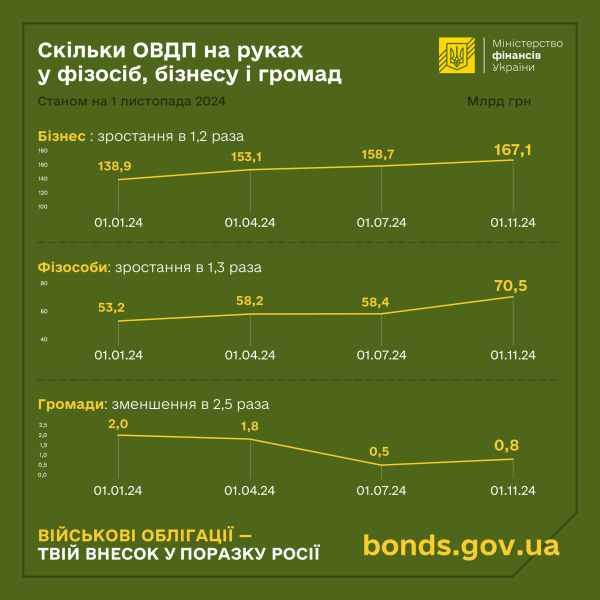Граждане и бизнес увеличили инвестиции в ОВГЗ с начала года более чем на 45 миллиардов
Граждане и бизнес увеличили инвестиции в ОВГЗ с начала года более чем на 45 миллиардов