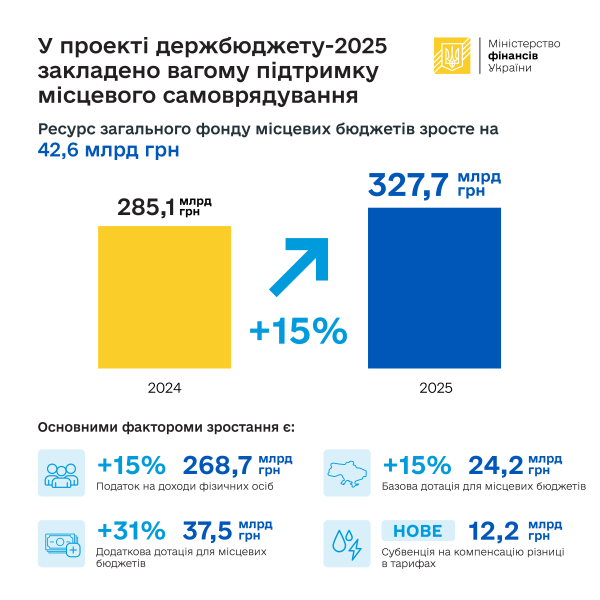 В проекте госбюджета-2025 предусмотрен рост дополнительной дотации для общин более чем на 30%
В проекте госбюджета-2025 предусмотрен рост дополнительной дотации для общин более чем на 30%