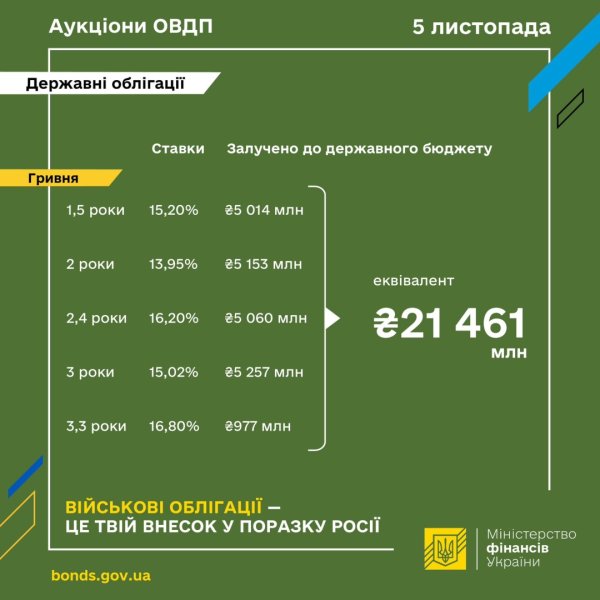 Мінфін розмістив ОВДП на ₴21,5 мільярда Мінфін розмістив ОВДП на ₴21,5 мільярда