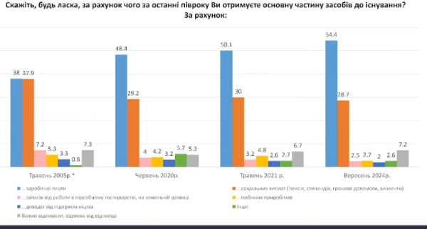 За счет чего живут украинцы: граждане назвали источники доходов
За счет чего живут украинцы: граждане назвали источники доходов