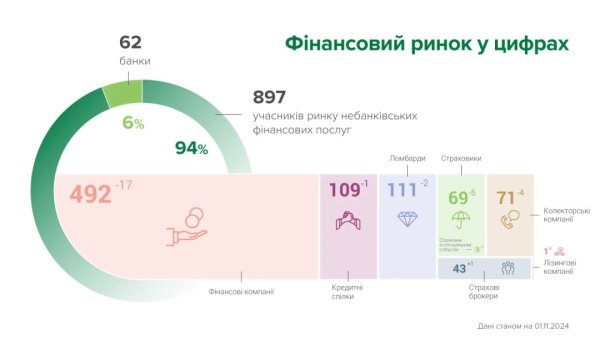 Кількість учасників небанківського фінансового ринку скоротилася на 30 установ - НБУ Кількість учасників небанківського фінансового ринку скоротилася на 30 установ - НБУ