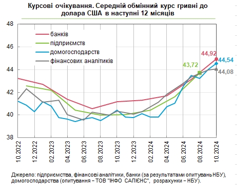 
От 44 до 45 гривен: какой курс доллара ждут финансовые аналитики, банкиры и население 