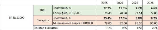 В Украине сигареты подорожают на 40 гривен: Комитет ВР поддержал повышение акциза на табак
В Украине сигареты подорожают на 40 гривен: Комитет ВР поддержал повышение акциза на табак