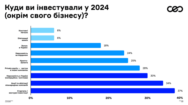 Каждый четвертый украинский предприниматель инвестировал в криптоактивы в 2024 году
Каждый четвертый украинский предприниматель инвестировал в криптоактивы в 2024 году