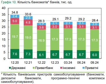 Украинские банки сокращают отделения и банкоматы и увеличивают количество POS-терминалов
Украинские банки сокращают отделения и банкоматы и увеличивают количество POS-терминалов