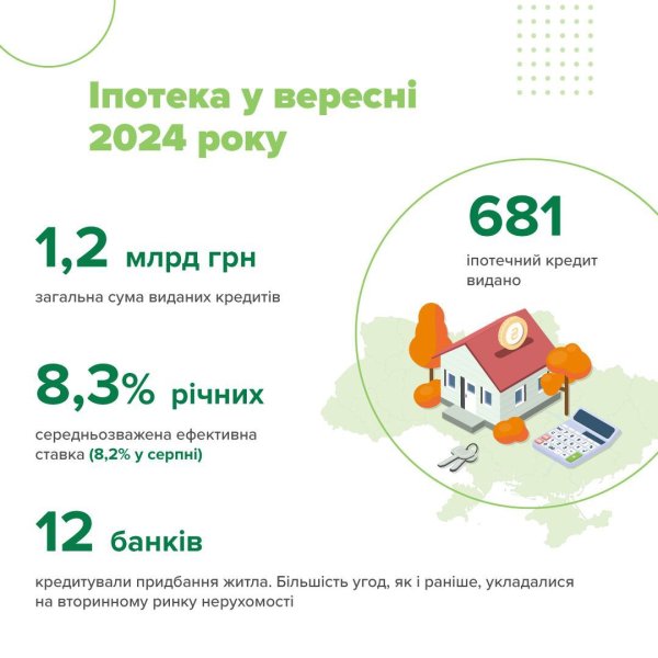Банки у вересні видали іпотечних кредитів на ₴1,2 мільярда Банки у вересні видали іпотечних кредитів на ₴1,2 мільярда
