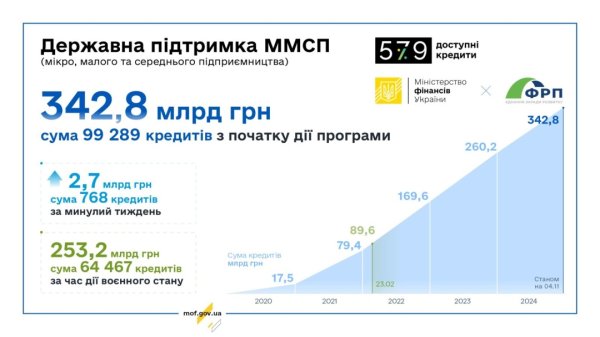 Цьогоріч бізнес отримав пільгових кредитів майже на 76 мільярдів Цьогоріч бізнес отримав пільгових кредитів майже на 76 мільярдів