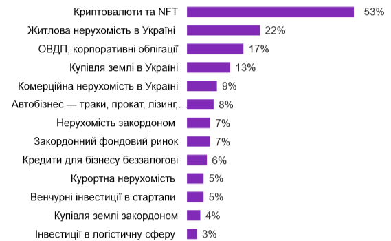 Как инвестируют украинцы во время войны — исследование
Как инвестируют украинцы во время войны — исследование