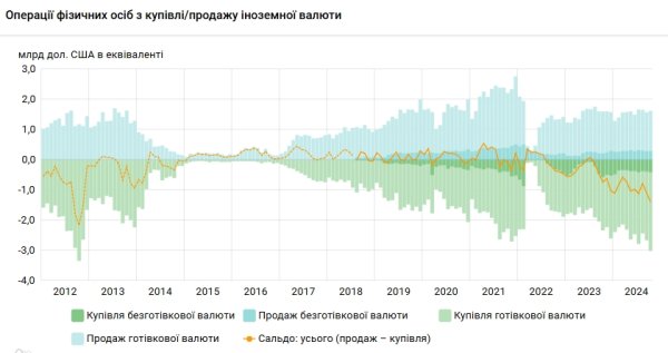 Украинцы увеличили покупку долларов в банках до максимума за 12 лет
Украинцы увеличили покупку долларов в банках до максимума за 12 лет