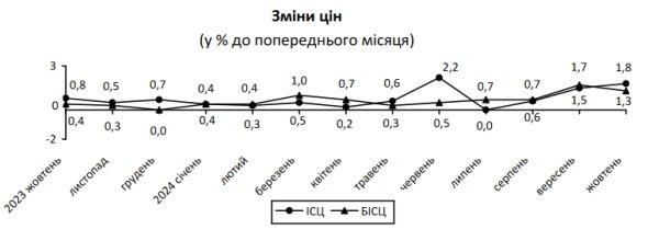 
Инфляция ускорилась: на что в Украине выросли цены 