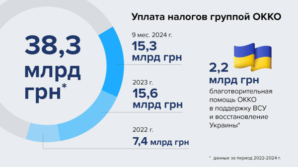 ОККО за 9 месяцев 2024 года заплатила более 15 млрд гривен налогов
ОККО за 9 месяцев 2024 года заплатила более 15 млрд гривен налогов