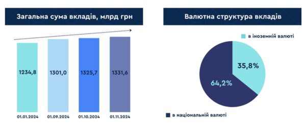 За октябрь вклады украинцев выросли почти на 6 миллиардов
За октябрь вклады украинцев выросли почти на 6 миллиардов