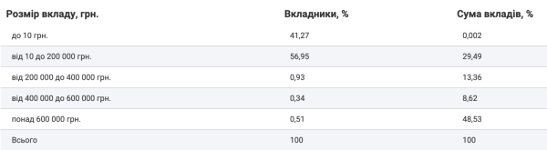 За октябрь вклады украинцев выросли почти на 6 миллиардов
За октябрь вклады украинцев выросли почти на 6 миллиардов