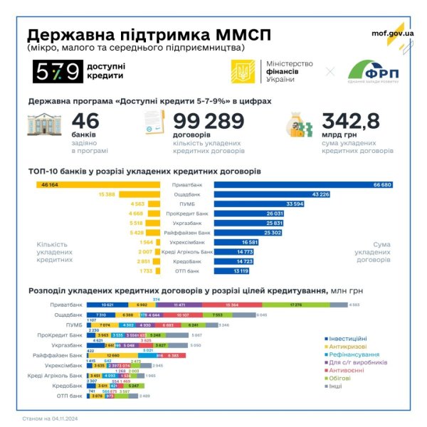 Цьогоріч бізнес отримав пільгових кредитів майже на 76 мільярдів Цьогоріч бізнес отримав пільгових кредитів майже на 76 мільярдів