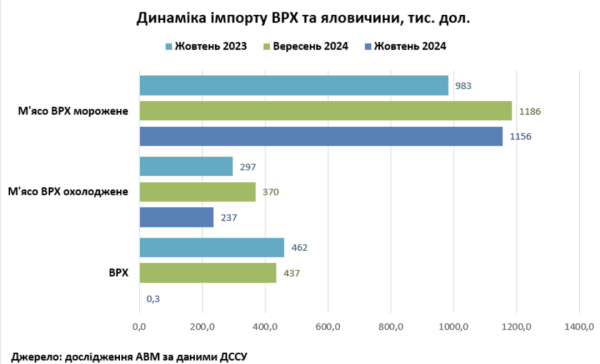 Україна збільшила експорт великої рогатої худоби живою вагою та мороженої яловичини - профільна асоціація Україна збільшила експорт великої рогатої худоби живою вагою та мороженої яловичини - профільна асоціація