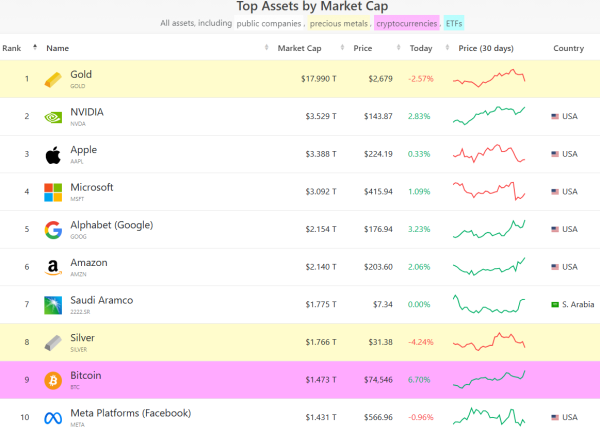 Биткоин обогнал Meta по капитализации
                    