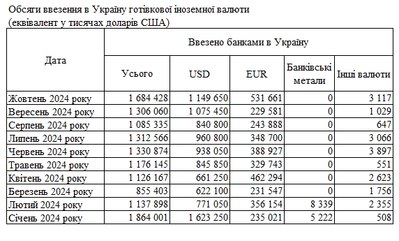 Банки увеличили ввоз наличной валюты в Украину до максимума с начала года
Банки увеличили ввоз наличной валюты в Украину до максимума с начала года