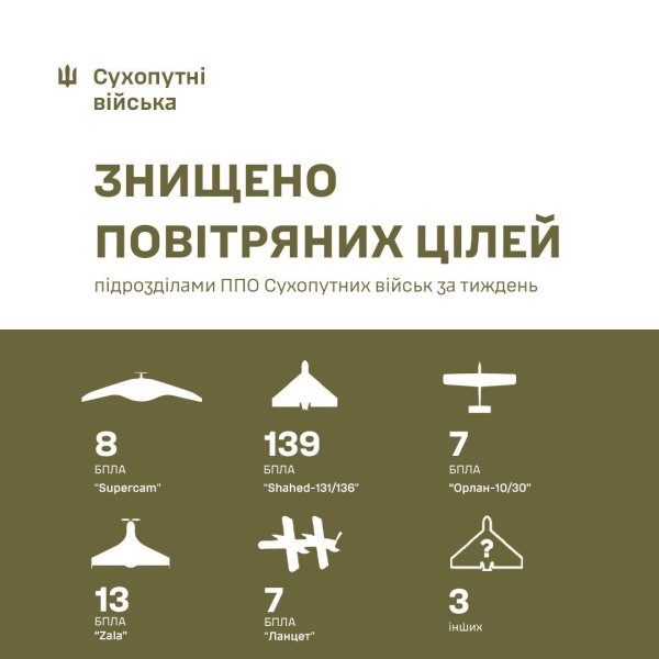 ППО Сухопутних військ за тиждень знищила понад 170 ворожих БпЛА
ППО Сухопутних військ за тиждень знищила понад 170 ворожих БпЛА