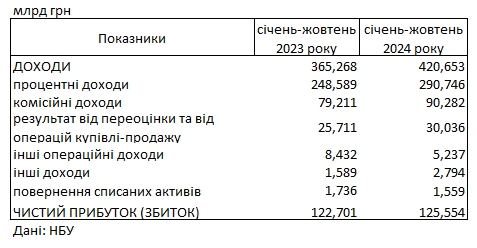 Банки Украины показали рекордную прибыль: сколько заработали с начала года
Банки Украины показали рекордную прибыль: сколько заработали с начала года