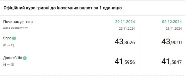 НБУ снижает курс доллара второй день подряд после исторического максимума
НБУ снижает курс доллара второй день подряд после исторического максимума