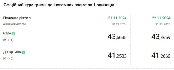 Доллар снова подорожал: НБУ установил курс на 22 ноября
Доллар снова подорожал: НБУ установил курс на 22 ноября