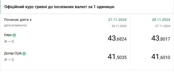 Доллар второй день подряд бьет рекорды: НБУ повысил официальный курс до максимума
Доллар второй день подряд бьет рекорды: НБУ повысил официальный курс до максимума