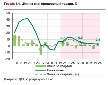 НБУ спрогнозировал ценовой пик в Украине
НБУ спрогнозировал ценовой пик в Украине