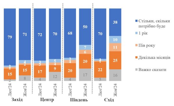 Опитування: 63% українців готові терпіти війну стільки, скільки потрібно
                                