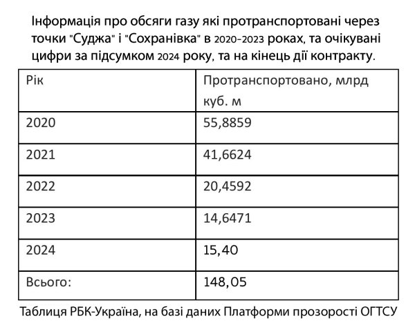Украина не будет прокачивать газ из РФ. Готова ли Европа и в чем риск для Молдовы
Украина не будет прокачивать газ из РФ. Готова ли Европа и в чем риск для Молдовы