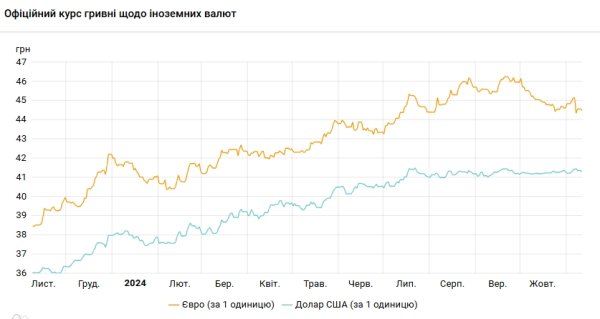 Доллар дешевеет второй день подряд: НБУ установил курс на 11 ноября
Доллар дешевеет второй день подряд: НБУ установил курс на 11 ноября