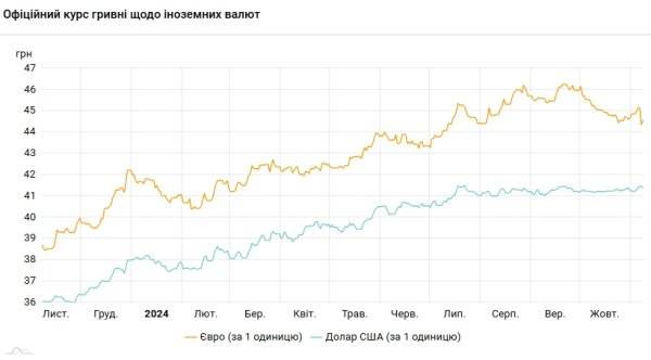 Доллар подешевел после четырехдневного роста
Доллар подешевел после четырехдневного роста