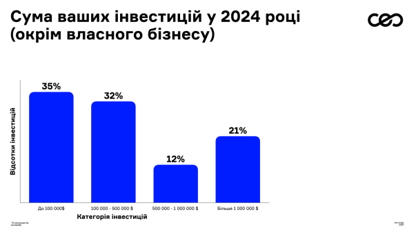 Каждый четвертый украинский предприниматель инвестировал в криптоактивы в 2024 году
Каждый четвертый украинский предприниматель инвестировал в криптоактивы в 2024 году