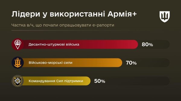 У Генштабі розповіли, які сили ЗСУ найбільше використовують додаток "Армія+"
                                