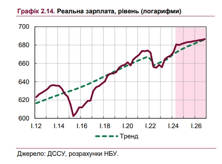 
Реальная зарплата украинцев превысит довоенный уровень: НБУ назвал сроки 