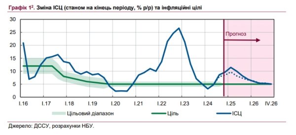 НБУ спрогнозировал ценовой пик в Украине
НБУ спрогнозировал ценовой пик в Украине