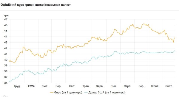 
Доллар отошел от максимума: НБУ установил курс на 29 ноября 