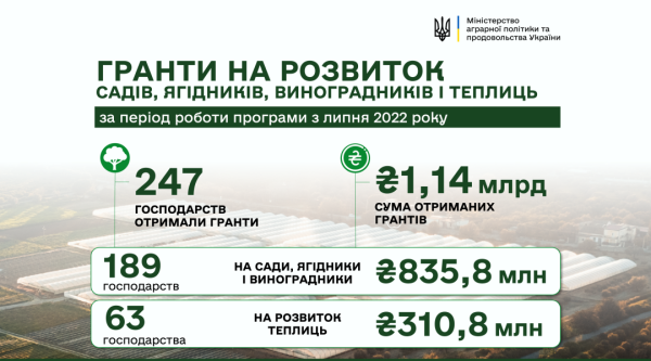 Аграрії на розвиток садів і теплиць отримали цьогоріч ₴441,5 мільйона грантової підтримки Аграрії на розвиток садів і теплиць отримали цьогоріч ₴441,5 мільйона грантової підтримки