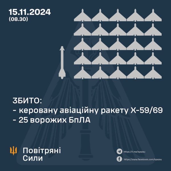 Уночі захисники збили ракету і 25 БпЛА. Вранці ворог підняв у небо бомбардувальники
Уночі захисники збили ракету і 25 БпЛА. Вранці ворог підняв у небо бомбардувальники