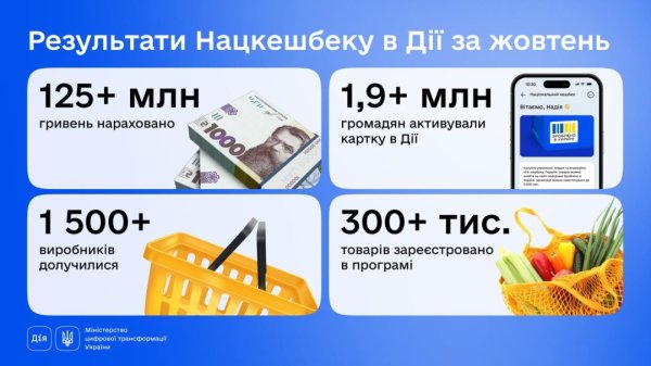 Українцям у жовтні нарахували понад ₴125 мільйонів кешбеку Українцям у жовтні нарахували понад ₴125 мільйонів кешбеку