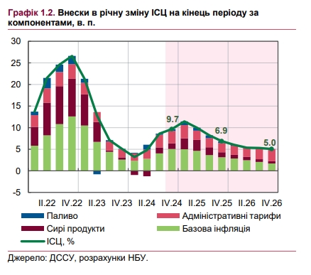 НБУ спрогнозировал ценовой пик в Украине
НБУ спрогнозировал ценовой пик в Украине