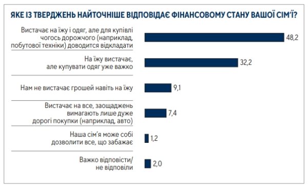 Социологи выяснили, сколько украинцев могут себе позволить купить все, что захотят
Социологи выяснили, сколько украинцев могут себе позволить купить все, что захотят