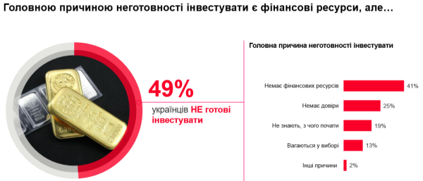 Как инвестируют украинцы во время войны — исследование
Как инвестируют украинцы во время войны — исследование