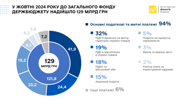 Скільки грошей отримав держбюджет за 10 місяців - джерела доходів Скільки грошей отримав держбюджет за 10 місяців - джерела доходів